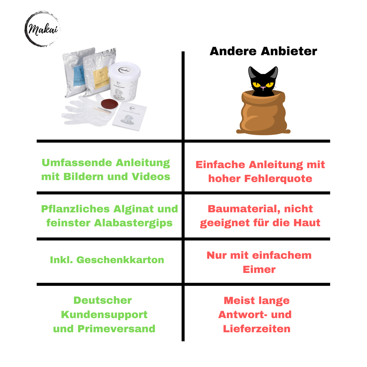Makai bietet umfassende Anleitung mit Bildern und Videos, pflanzliches Alginat und feinster Alabastergips, inklusive Geschenkkarton, deutsche Kundensupport und Primeversand.